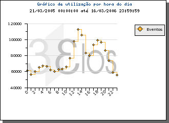 Linha Vertical em Degrau