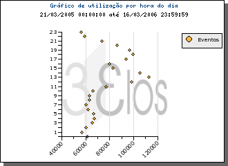 Pontos Espalhados na Horizontal
