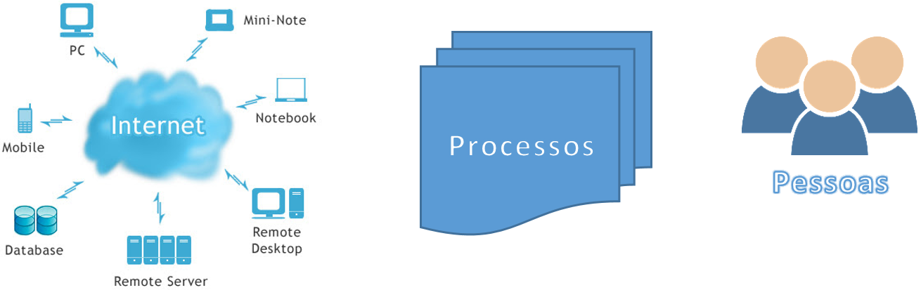 Tecnologi X Processos X Pessoas