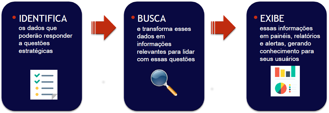 trio identifica busca e exibe