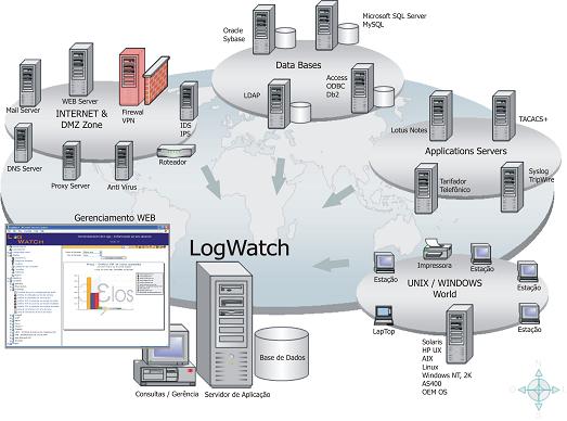 Arquitetura LogWatch